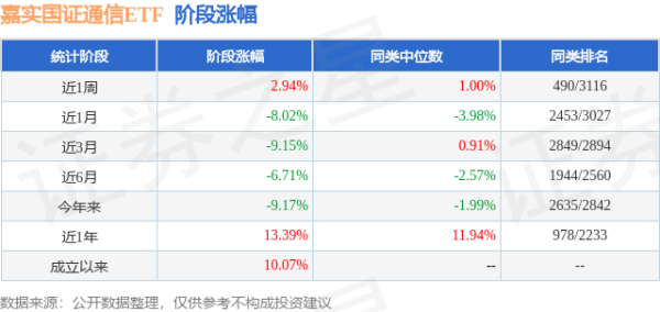 宝尚配资 一季报点评：嘉实国证通信ETF基金季度涨幅-3.99%