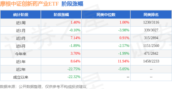 日升策略 一季报点评：摩根中证创新药产业ETF基金季度涨幅6.09%