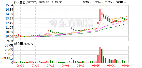 金鑫优配 科大智能大宗交易成交1.76亿元