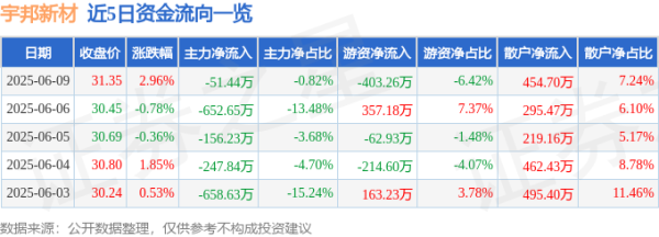信钰配资 股票行情快报：宇邦新材（301266）6月9日主力资金净卖出51.44万元