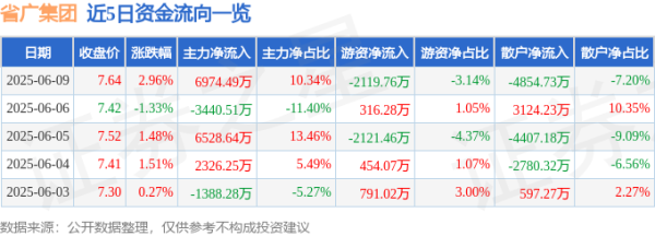 牛配资 股票行情快报：省广集团（002400）6月9日主力资金净买入6974.49万元